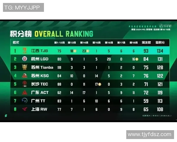 和平精英团队协作排行榜揭晓FPX荣获第三名展现强大实力与默契配合 和平精英团队协作排行榜揭晓FPX荣获第三名展现强大实力与默契配合